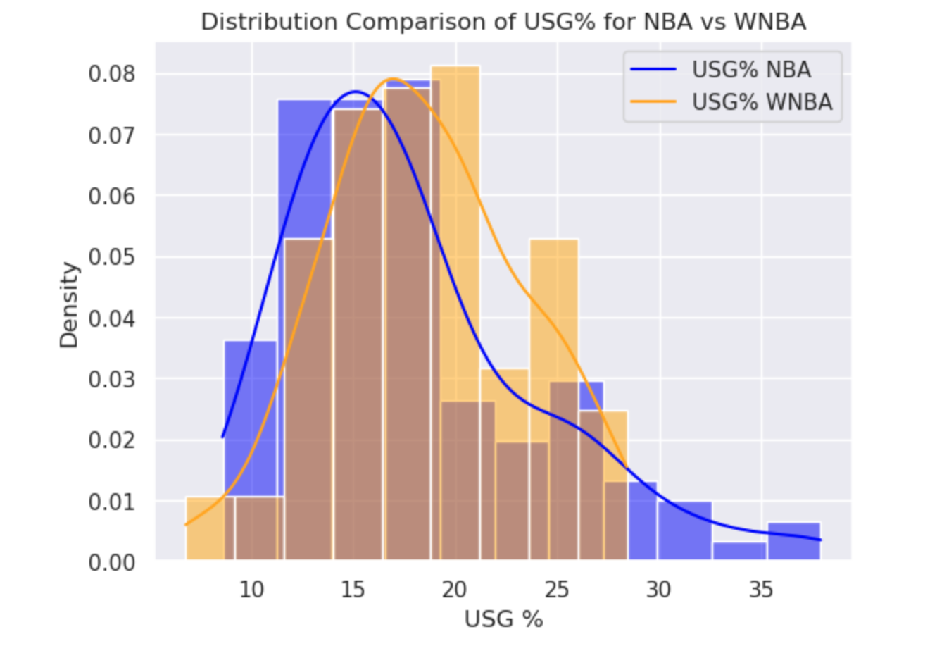 Clustering NBA and WNBA Players  Sports Analytics Group at Berkeley