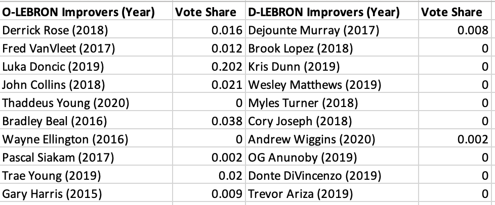 players who improved in LEBRON